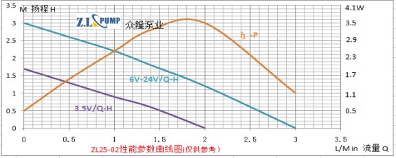 ZL25-02食品级微型水泵性能曲线图